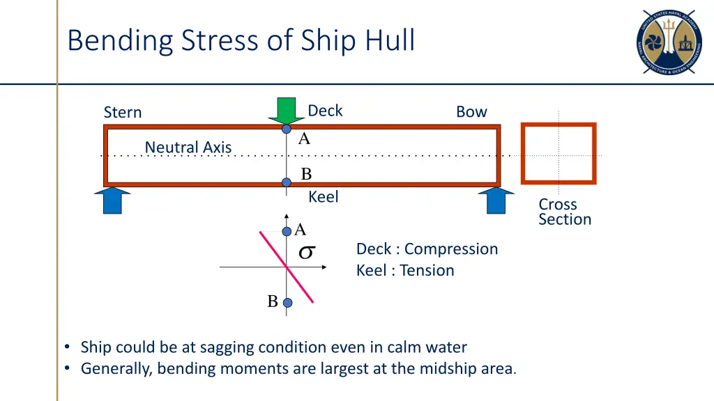 bending stress of ship hull