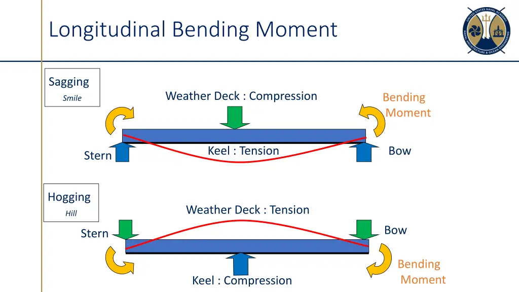 longitudinal bending moment 1
