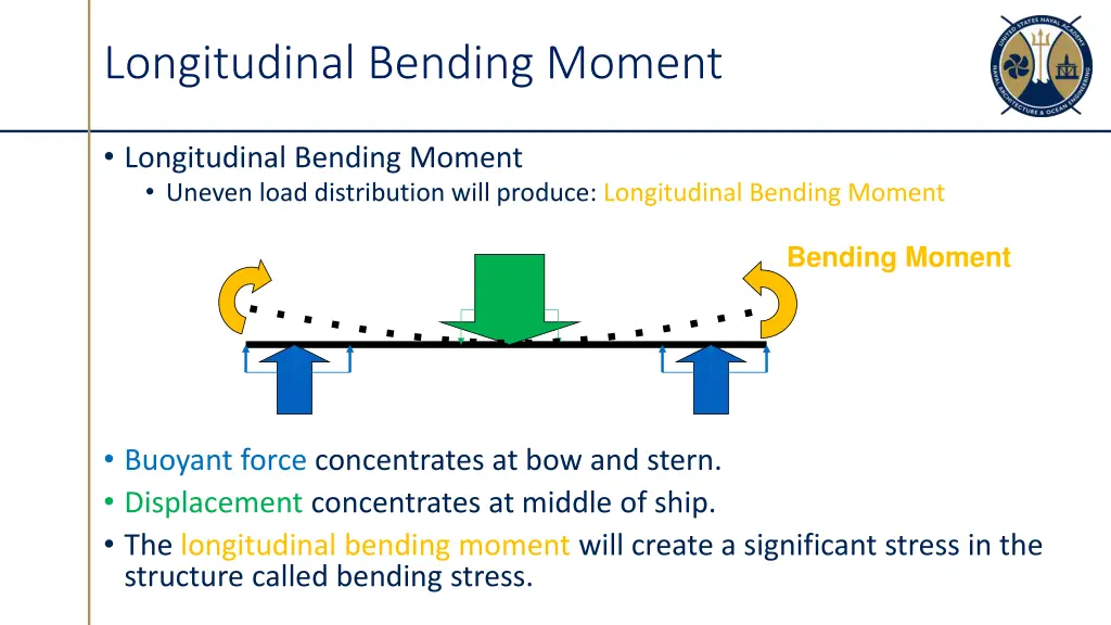 longitudinal bending moment