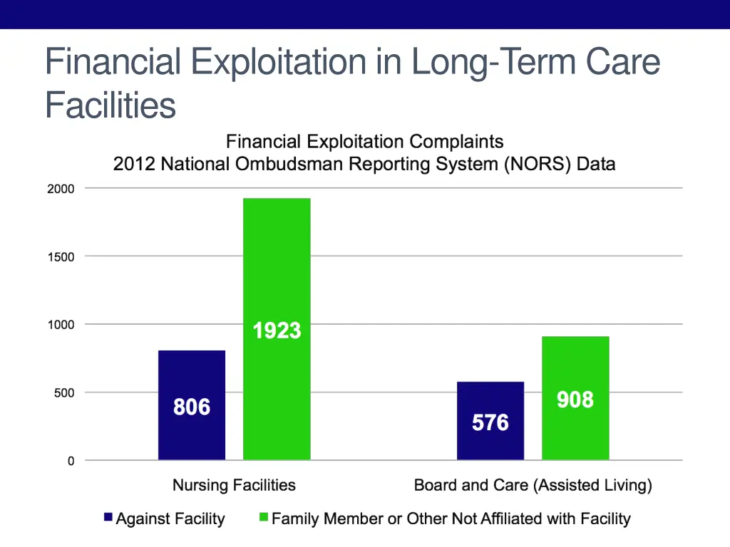 financial exploitation in long term care