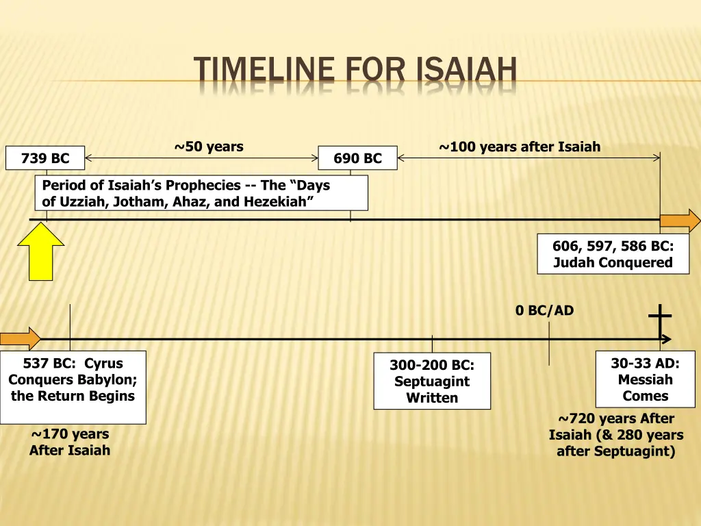 timeline for isaiah