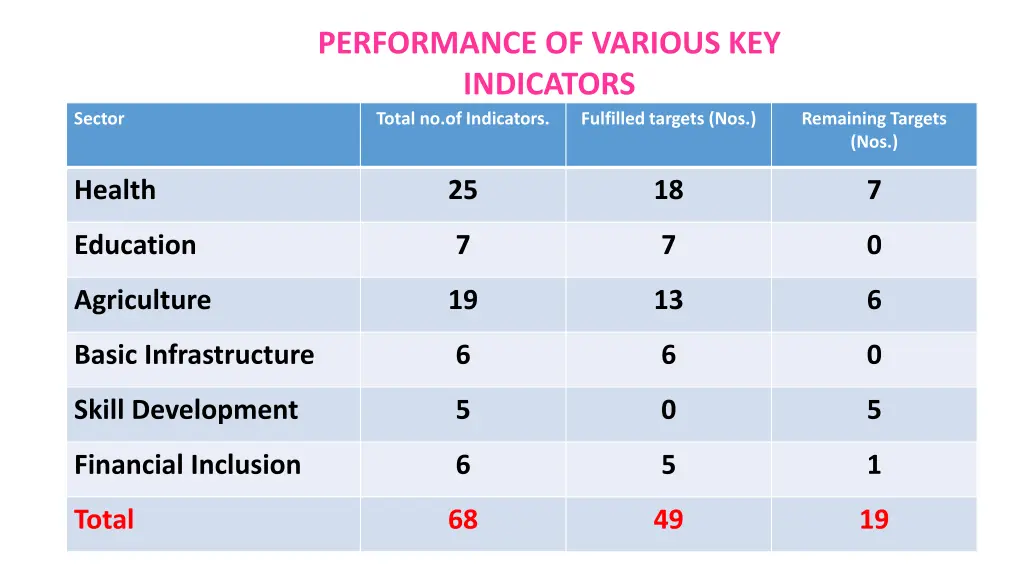performance of various key indicators