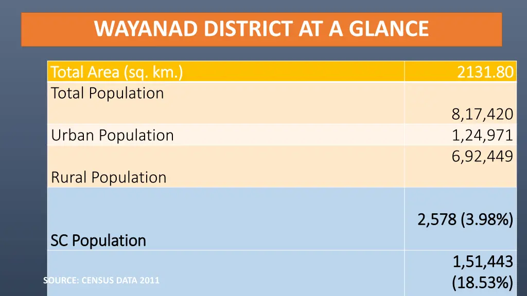 wayanad district at a glance