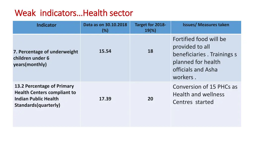 weak indicators health sector weak indicators