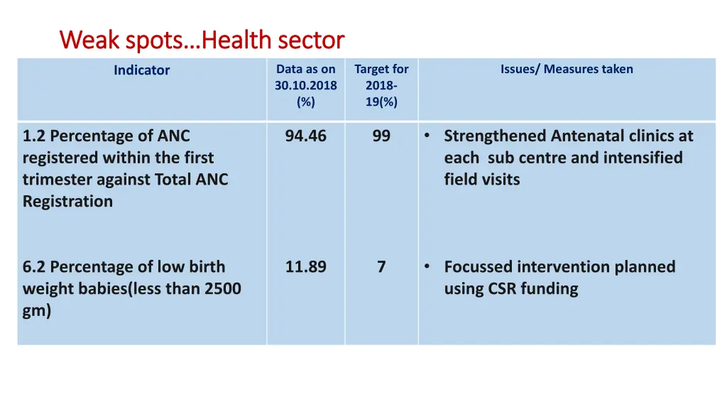 weak spots health sector weak spots health sector