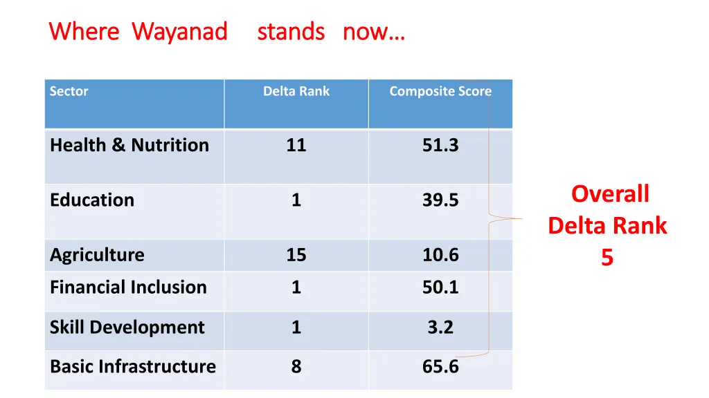 where wayanad stands now where wayanad stands now
