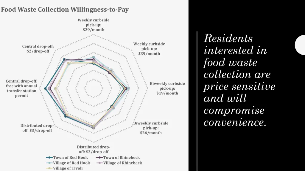 food waste collection willingness to pay