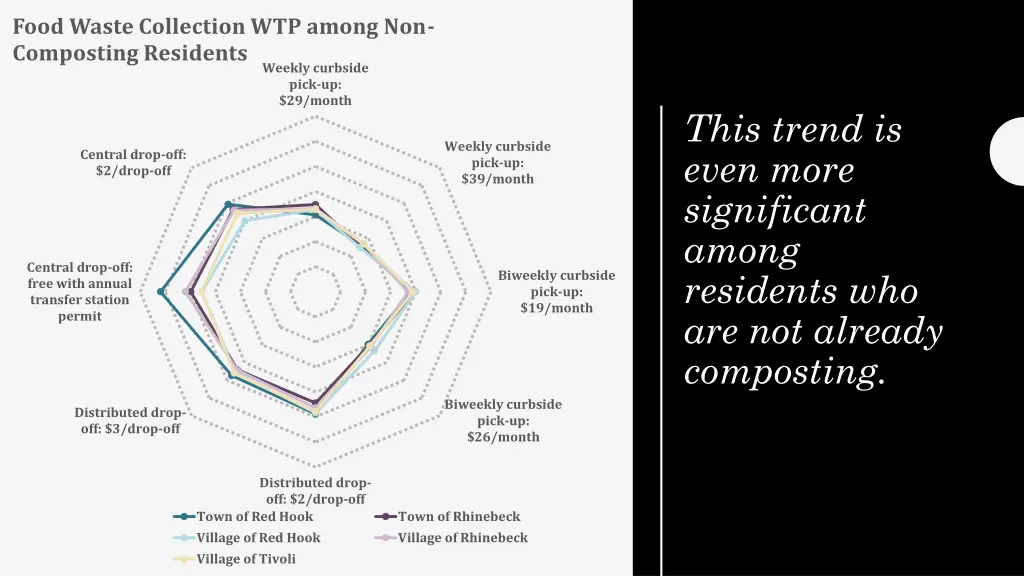 food waste collection wtp among non composting