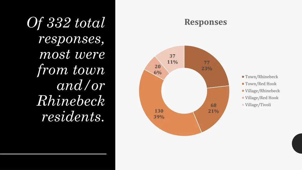 of 332 total responses most were from town