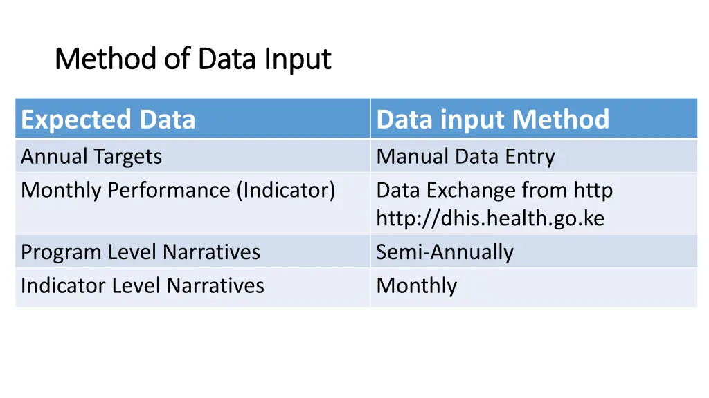 method of data input method of data input