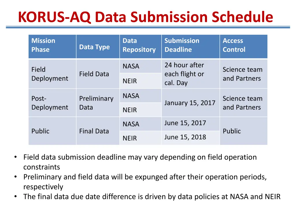 korus aq data submission schedule