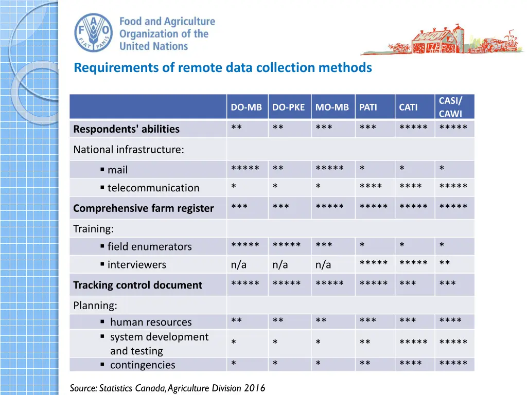 requirements of remote data collection methods