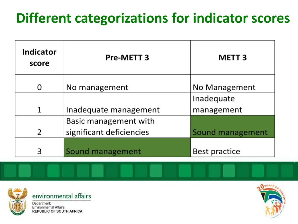 different categorizations for indicator scores