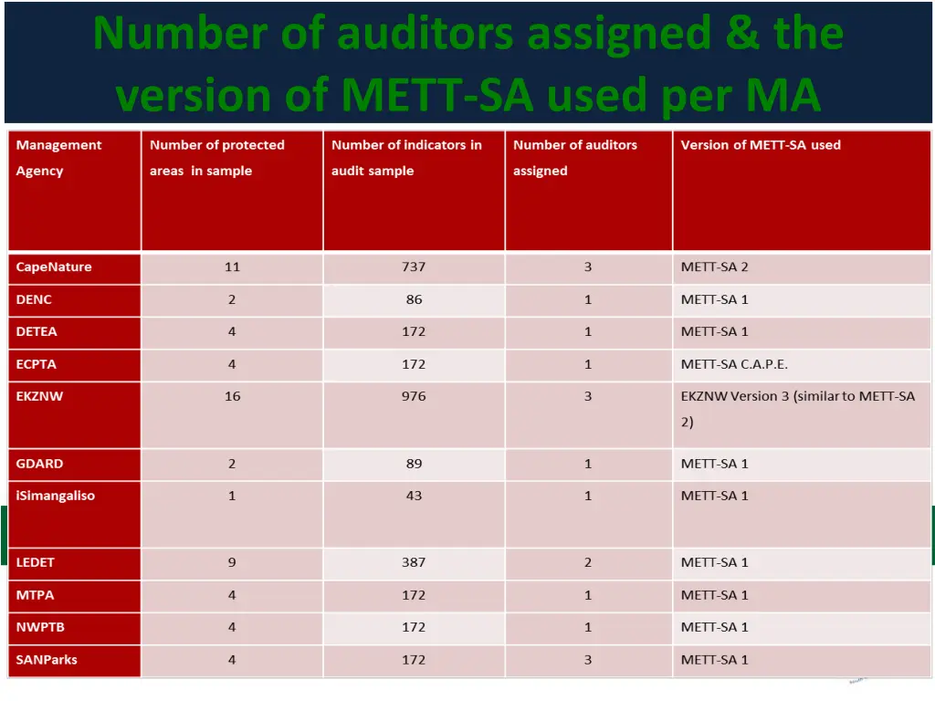 number of auditors assigned the version of mett