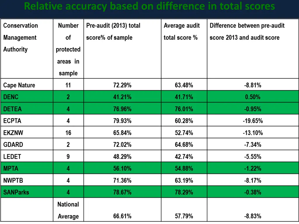 relative accuracy based on difference in total