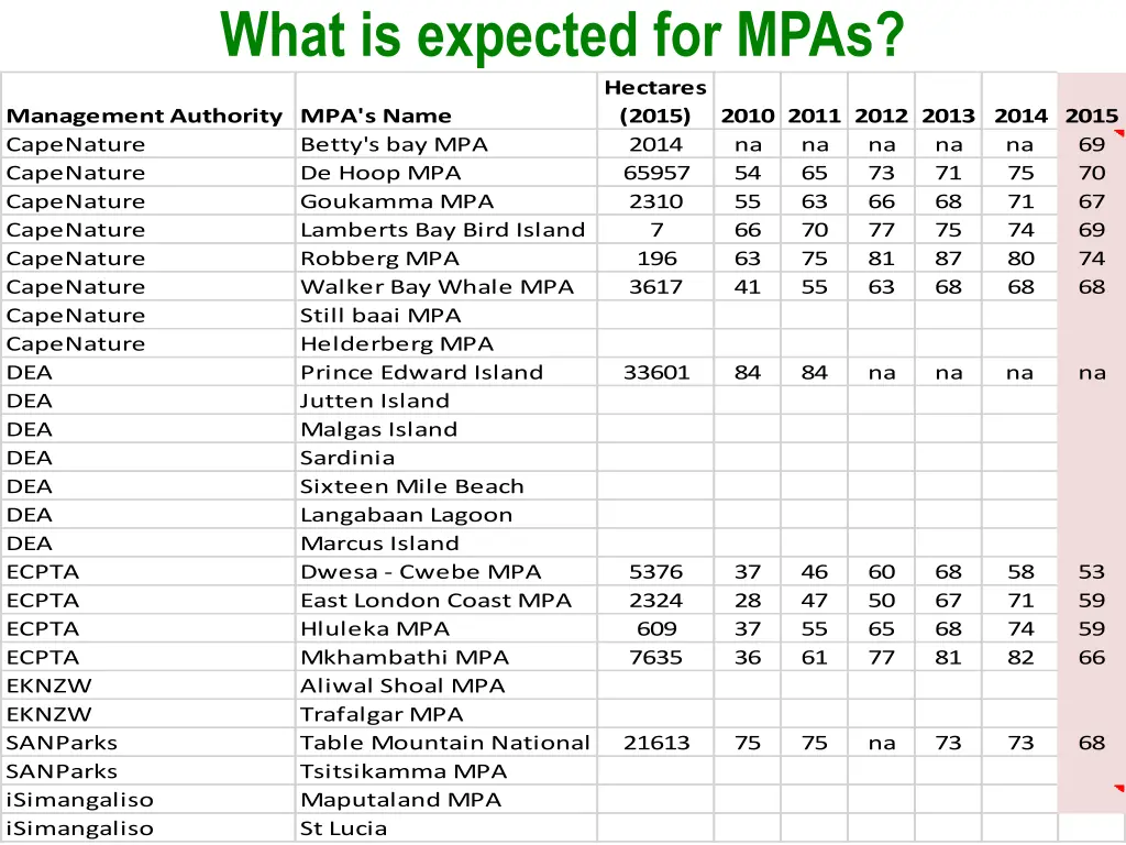 what is expected for mpas