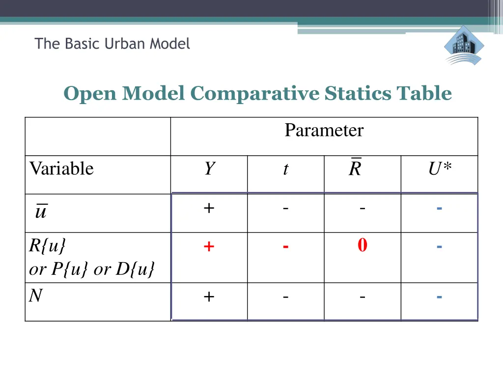 the basic urban model 12