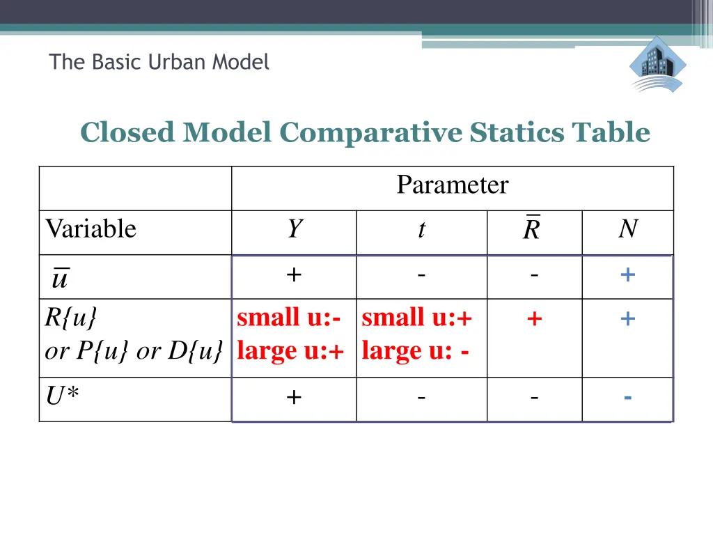 the basic urban model 17