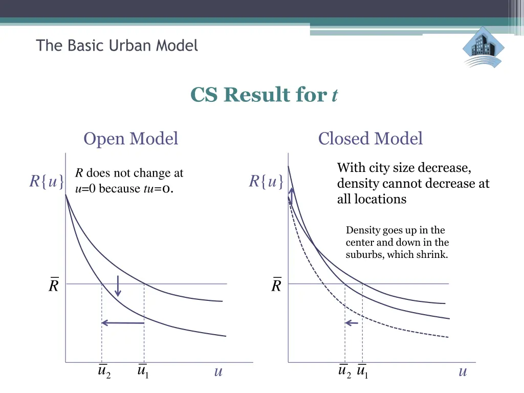 the basic urban model 21