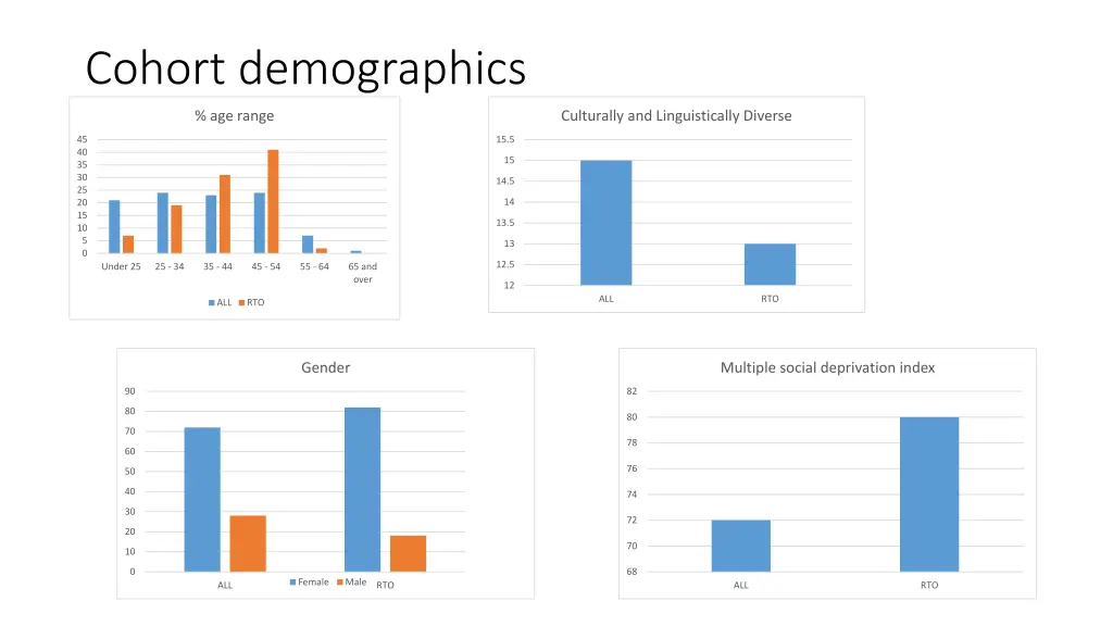 cohort demographics