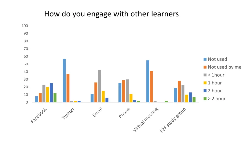 how do you engage with other learners