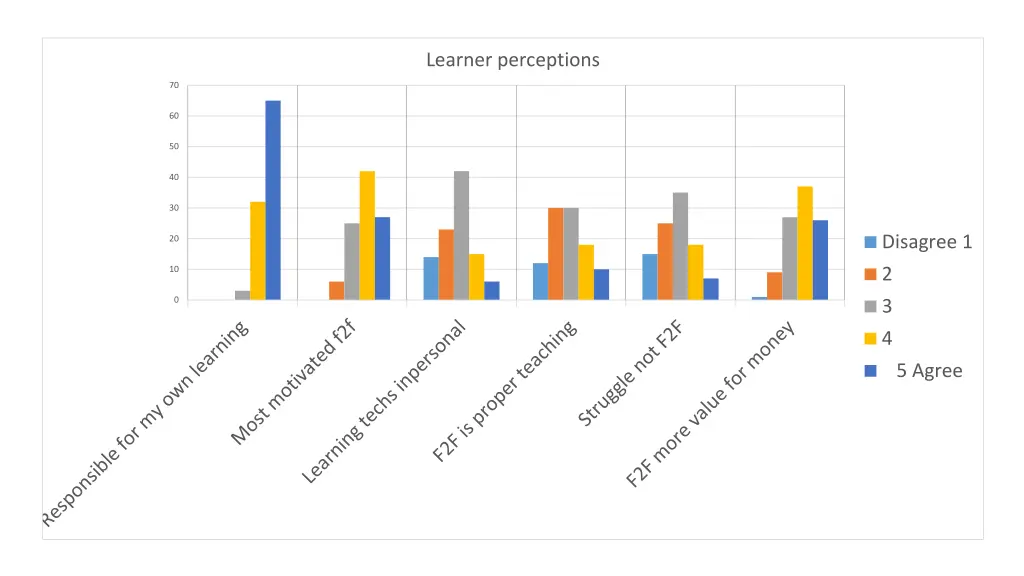 learner perceptions