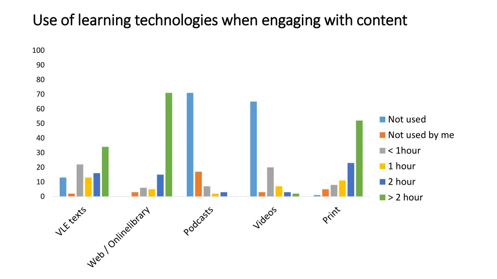 use of learning technologies when engaging with 1