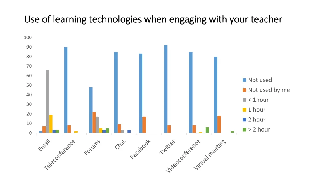 use of learning technologies when engaging with