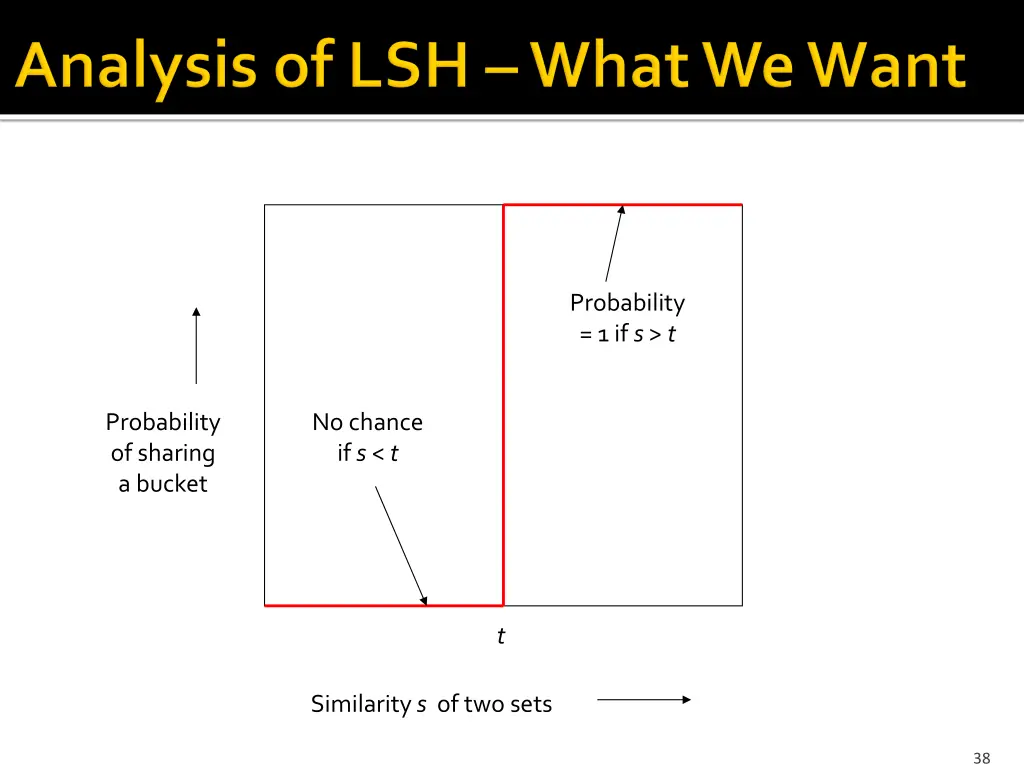 probability 1 if s t