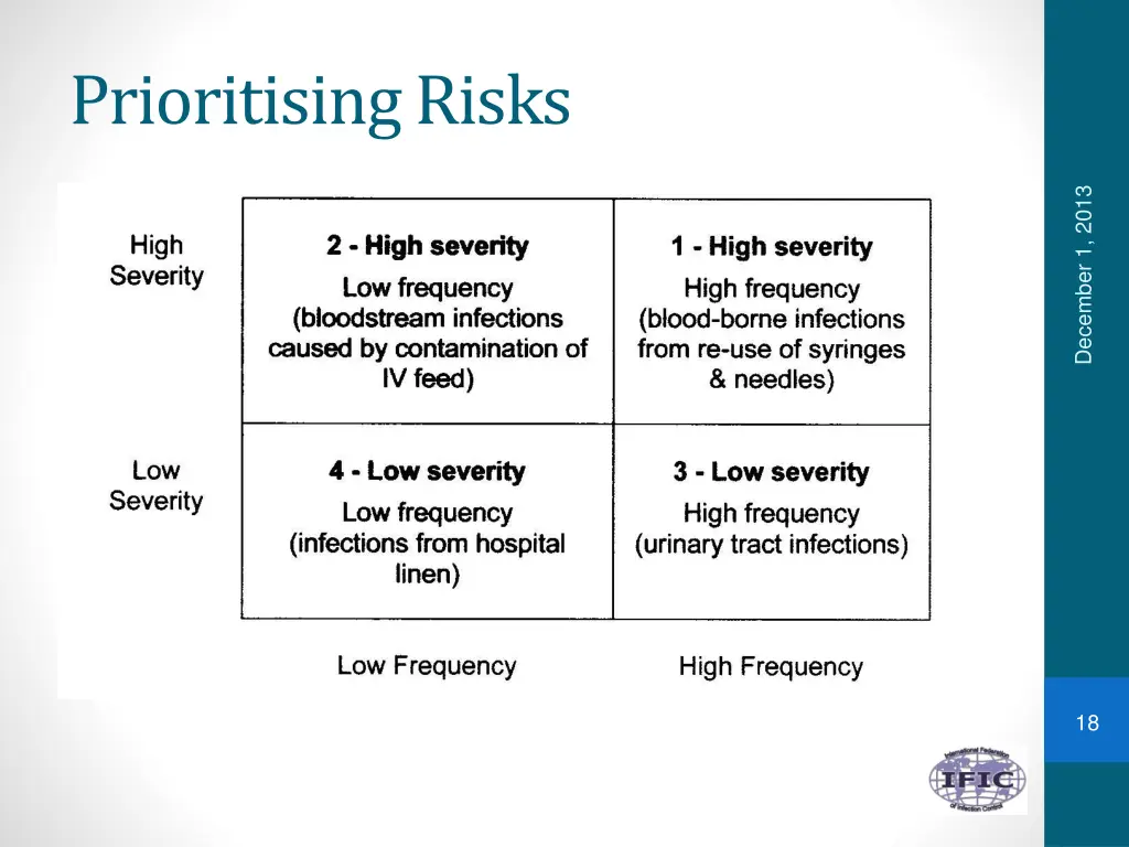 prioritising risks