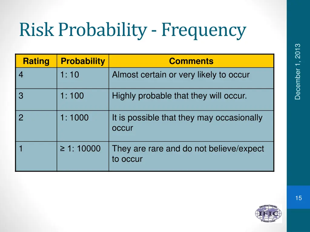 risk probability frequency