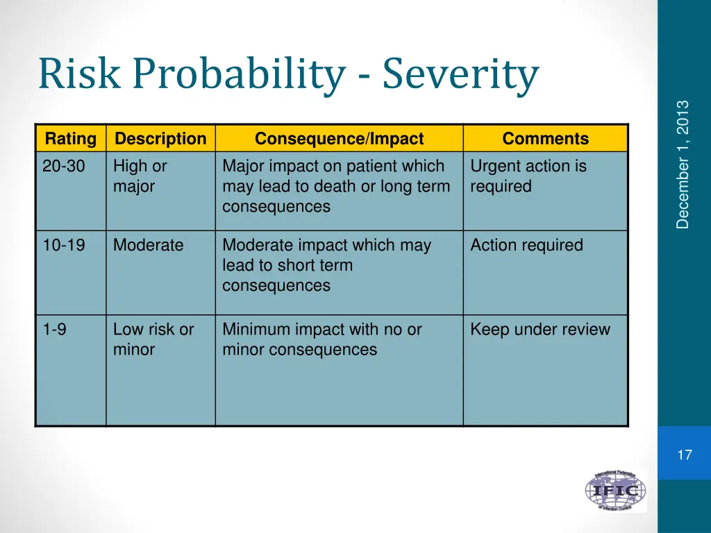 risk probability severity