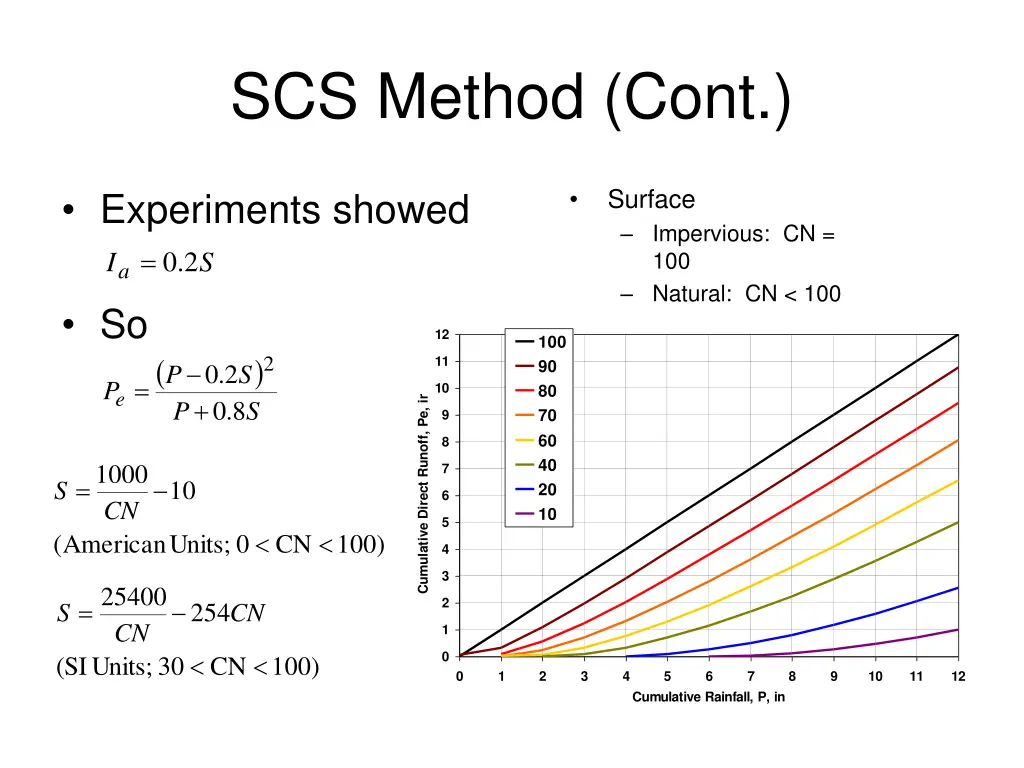 scs method cont