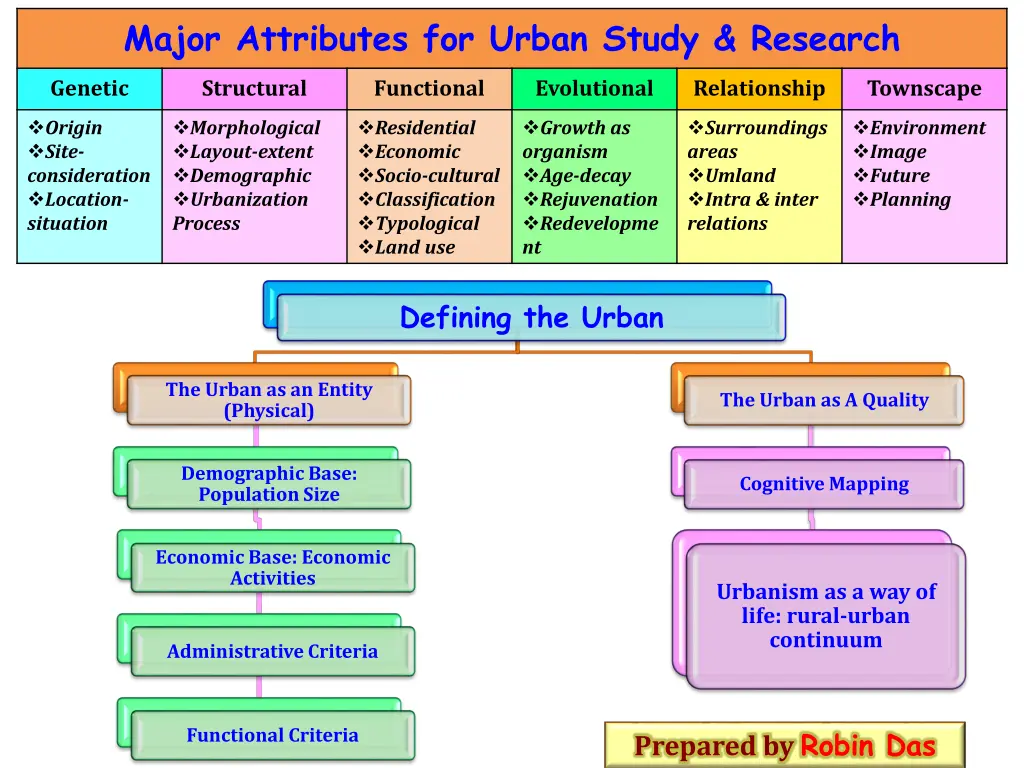 major attributes for urban study research