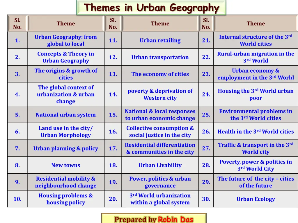 themes in urban geography