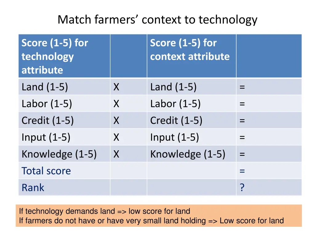 match farmers context to technology