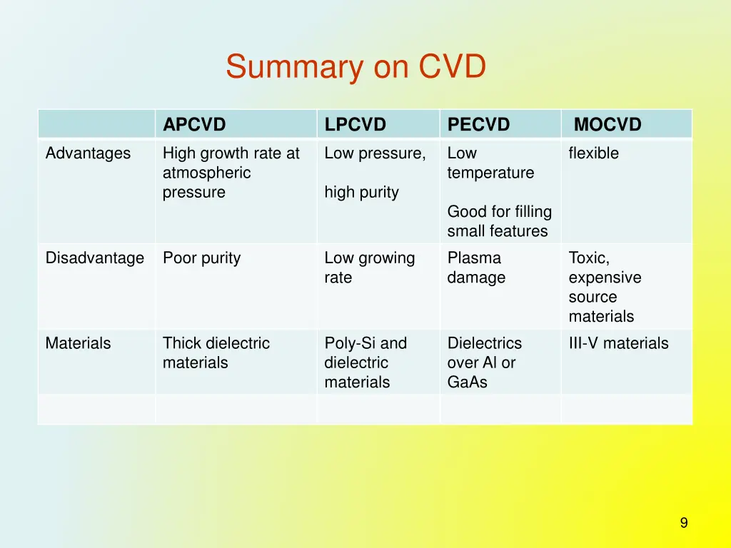 summary on cvd