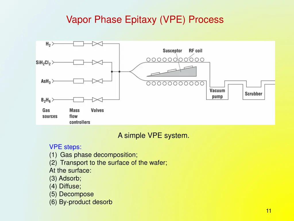 vapor phase epitaxy vpe process