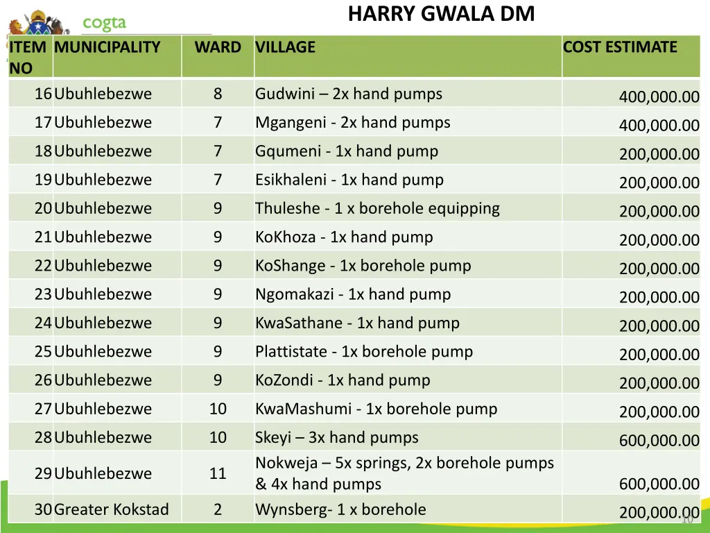 harry gwala dm 1