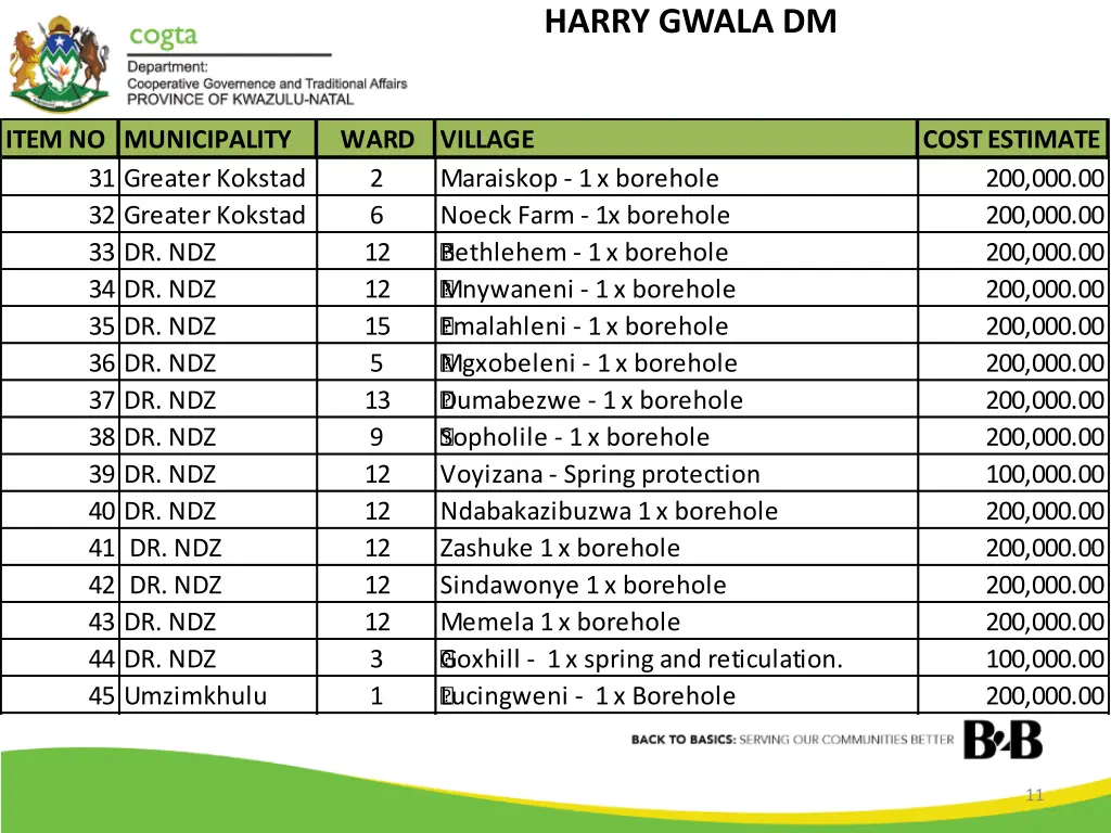 harry gwala dm 2