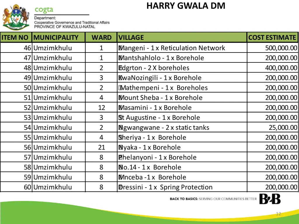 harry gwala dm 3