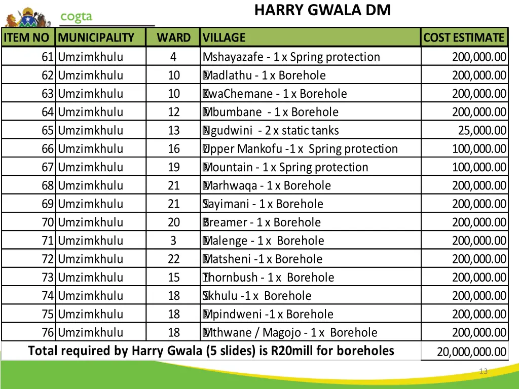 harry gwala dm 4