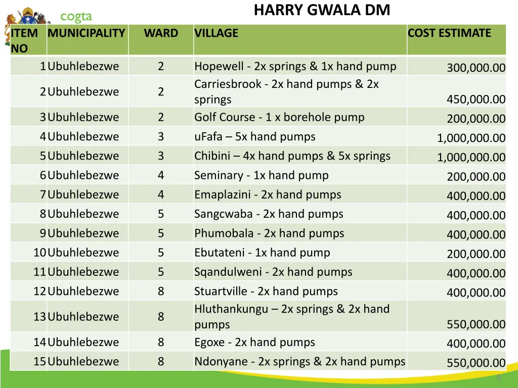 harry gwala dm