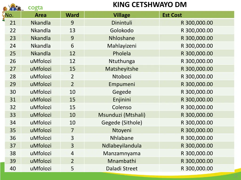 king cetshwayo dm 1