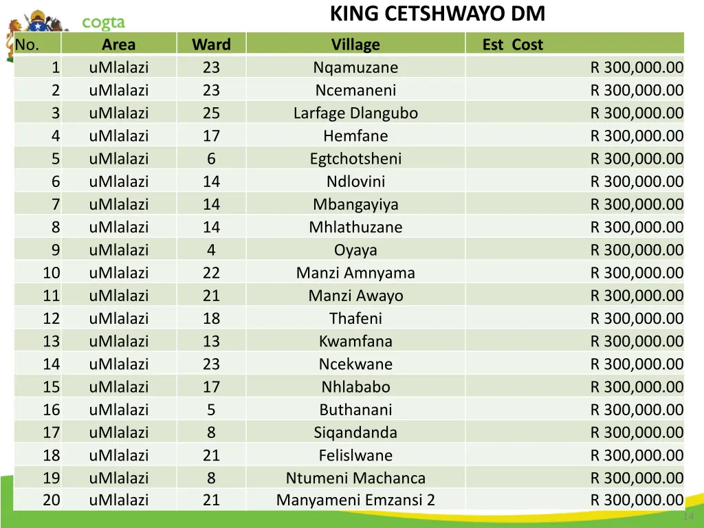 king cetshwayo dm