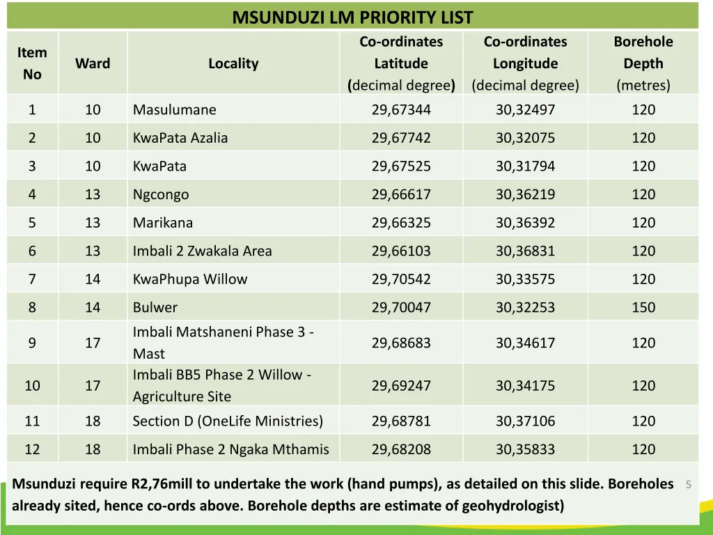 msunduzi lm priority list