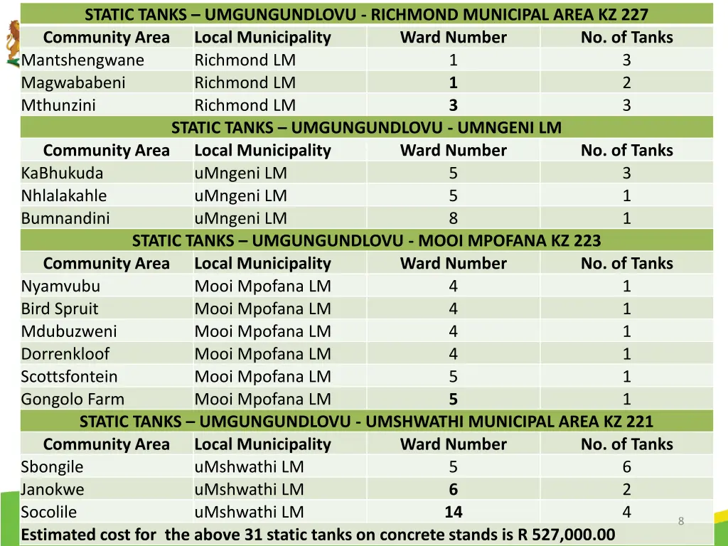 static tanks umgungundlovu richmond municipal