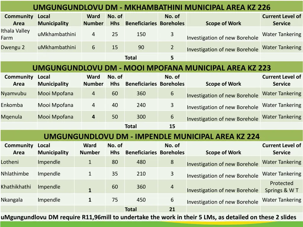 umgungundlovu dm mkhambathini municipal area