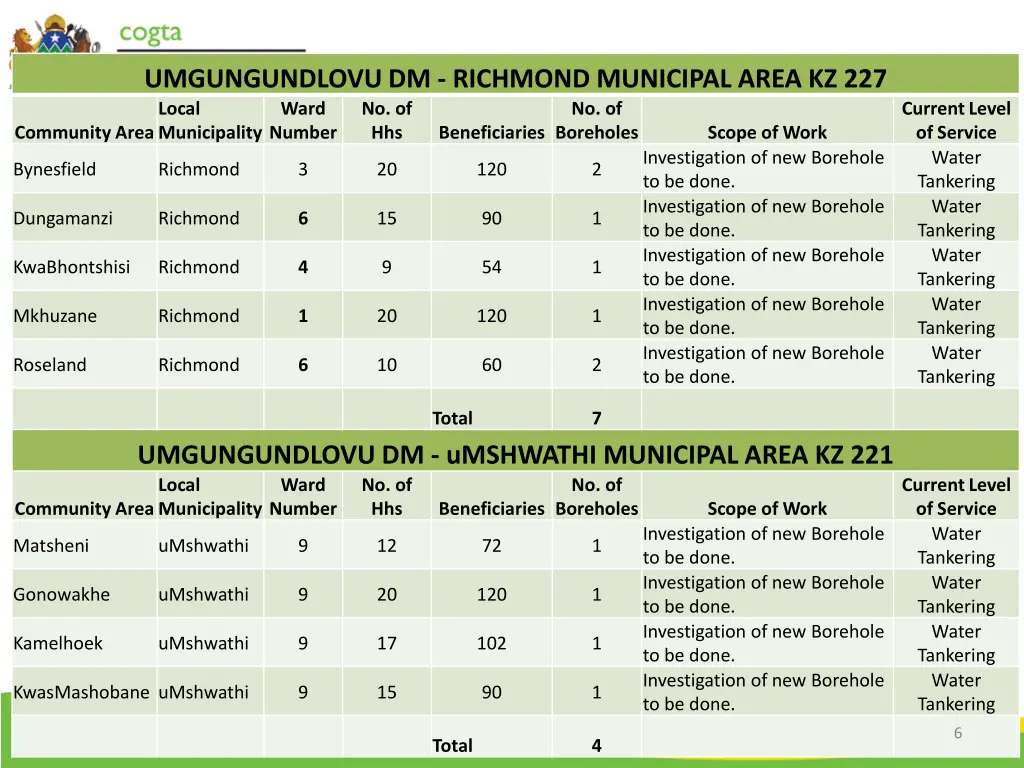 umgungundlovu dm richmond municipal area