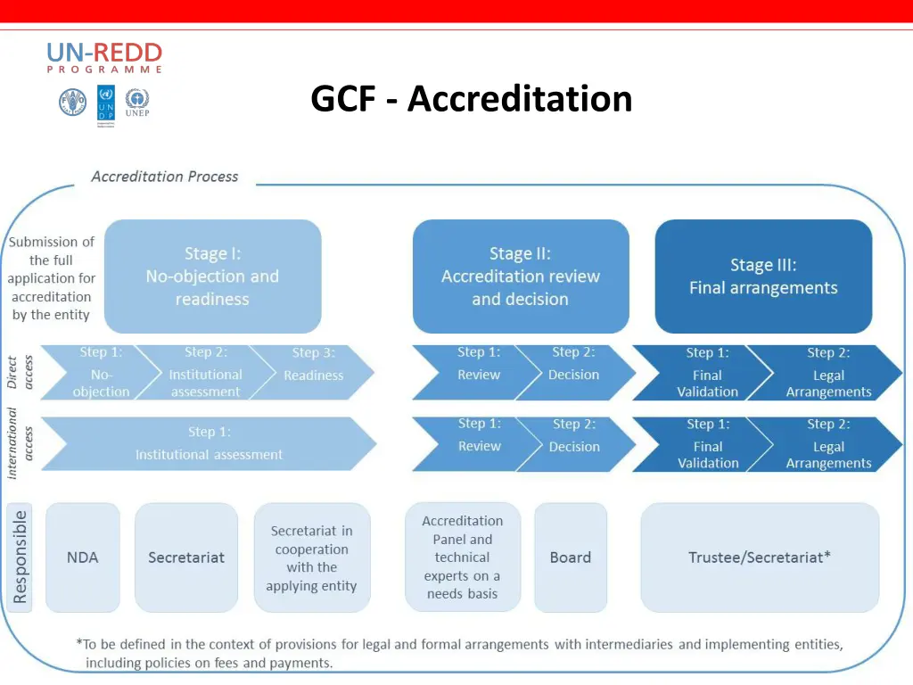 gcf accreditation